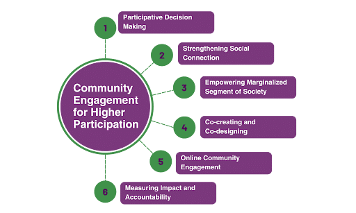 Community Engagement Aiming for Higher Participation