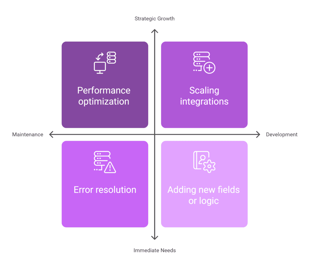 Salesforce integration consultant